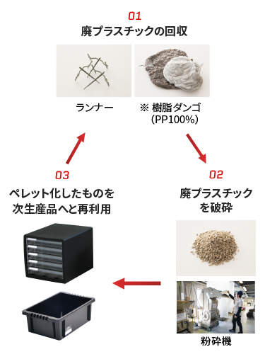 リサイクルの推進