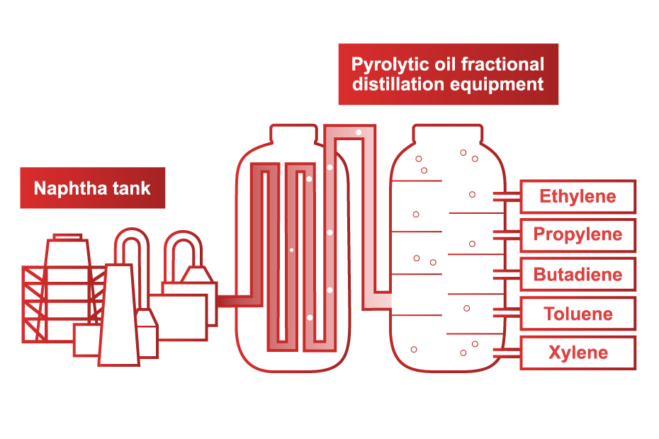 Naphtha Cracking